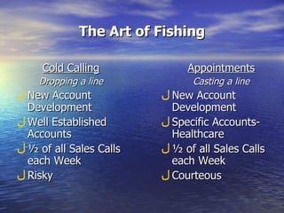 The Art of Fishing Cold Calling Dropping a line New Account Development Well Established Accounts ½ of all Sales Calls each Week Risky Appointments Casting a line New Account Development Specific Accounts-Healthcare ½ of all Sales Calls each Week Courteous 
