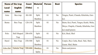 Name of the trap Coast
(Taka)
Material
s
Person Boat Species
Local
name
English
name
Anta Box trap 80-100 Split
Bamboo
01 No Tengra, Punti, Chanda, Khalisha, Gur-
koi
Benta Box Trap 120-150 Split
Bamboo
01 No Baim, Koi, Punti, Tengra, Kaski, Mola,
Moya, Chapila, Chanda, Khalisha, Gur-
koi small prawn
Polo Bell Shaped
Trap
200-450 Split
Bamboo
01 No Koi, Boal, Shol
Harol Box Trap 250-500 Split
Bamboo
01 No Carpio, Rui, Catla, Boal, Taki, Shol,
Gazar, Shal, Baim
Icha chai Tubular Trap 300-400 Bamboo
Splits
01 No Baim and prawn.
 