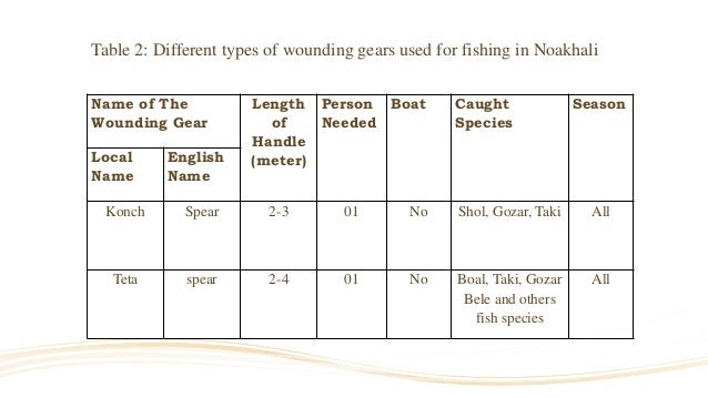 fishing gear names