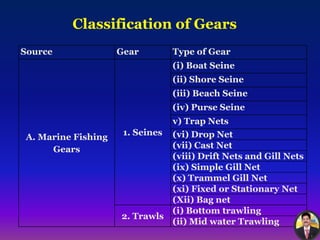 Fishing gears