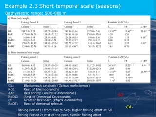 Example 2.3 Short temporal scale (seasons)
Bathymetric range: 500-800 m

GL:
RoE:
AA:
RoDC:
PB:
RoDT:

Blackmouth catshark (Galeus melastomus)
Rest of Elasmobranchs
Red shrimp (Aristeus antennatus)
Rest of Demersal Crustaceans
Greater forkbeard (Phycis blennoides)
Rest of demersal teleosts

Fishing Period 1: from May to Sep. Higher fishing effort at SO
Fishing Period 2: rest of the year. Similar fishing effort

SO
CA

 