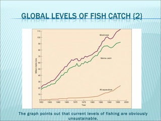 The graph points out that current levels of fishing are obviously
unsustainable.
 
