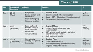 Zero waste
strategy!
How does ABM return on investment (ROI)
compare to other marketing initiatives?
% of respondents (N=38)
The more practical ABM payoff
(2014 results)
Significantlyhigher
Somewhathigher
Same
42% 42%
16%
DataSize
26%
CloseRate
75%
Velocity
7%
© March 11, 2016 Engagio, Inc. All rights reserved.
 