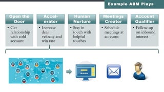 Account Based Marketing Channels
• Events (Owned and 3rd Party)
• Direct mail
• Account development / SDR
• Online advertising
• Web personalization
 