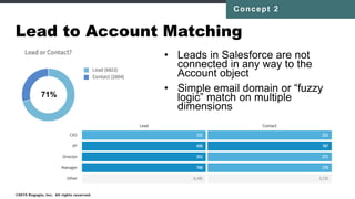 Lead to Account Matching
©2016 Engagio, Inc. All rights reserved.
Concept 2
Leads
Leads in SFDC are not connected to
the Account object
Account
• Routing problems
• Can’t tie activity to the right account
• Hurts campaign attribution
 