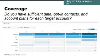 Lead to Account Matching
©2016 Engagio, Inc. All rights reserved.
Concept 2
Leads Account
• Fuzzy logic
• Powered by Leadspace
 