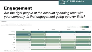 Awareness
©2016 Engagio, Inc. All rights reserved.
“Big 5” ABM Metrics (2)
Which target accounts have any awareness of us? Are they
visiting the website?
 