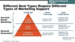 Agenda
ABM
Market Map
The 7 ABM
Processes
From Leads
to Accounts
 