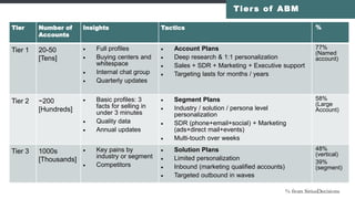 ABM planning starts with the account, not the offer
©2015 Engagio, Inc. All rights reserved.
#FlipMyFunnel
What do we
want...
