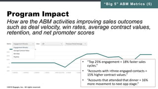 Impact:
Coverage:
Awareness:
Reach
Engagement:
Are ABM activities improving key sales outcomes?
Do you have sufficient dat...