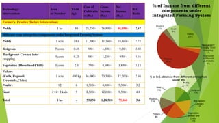 Technology/
Intervention
Area
or Number
Yield
(q.)
Cost of
Cultivatio
n (Rs.)
Gross
Income
(Rs.)
Net
Income
(Rs.)
B:C
Ratio
Farmer’s Practice (Before Intervention)
Paddy 1 ha 48 28,750/- 76,800/- 48,050/- 2.67
Different crop enterprises/components under Integrated Farming System
Paddy 1 acre 19.6 11,500/- 31,360/- 19,860/- 2.72
Redgram 5 cents 0.28 500/- 1,400/- 9,00/- 2.80
Blackgram+ Cowpea inter
cropping
3 cents 0.25 300/- 1,250/- 950/- 4.16
Vegetables (Bhendiand Chilli) 5 cents 2.3 750/- 4,600/- 3,850/- 5.13
Fishery
(Catla, Ragandi,
Erramaila,China)
1 acre 490 kg 36,000/- 73,500/- 37,500/- 2.04
Poultry 12 6 1,500/- 4,800/- 3,300/- 3.2
Goat 2+1+ 2 kids 5 2,500/- 12,000/- 9,500/- 4.8
Total 1 ha - 53,050 1,28,910 75,860 3.6
Paddy
24%
Redgram
1%
Blackgram+
Cowpea inter
cropping
1%
Vegetable
s (Bhendi
and Chilli)
4%
Fishery
57%
Poultry
4% Goat
9%
% of Income from different
components under
Integrated Farming System
Paddy
11%
Redgram
11%
Blackgram+
Cowpea
17%
Vegetables
(Bhendi and
Chilli)
21%
Fishery
8%
Poultry
13%
Goat
19%
% of B:C obtained from different entreprises
under IFS
 