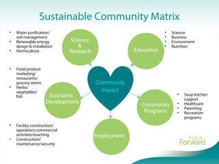 Community
Impact
Education
• Science
• Business
• Environment
• Nutrition
Community
Programs
Employment
• Facility construction/
operations commercial
activities/teaching
• Construction/
maintenance/security
• Food product
marketing/
restaurants/
grocery stores
• Herbs/
vegetables/
fish
Science
&
Research
• Water purification/
soil management
• Renewable energy
design & installation
• Vermiculture
Economic
Development
Sustainable Community Matrix
Phase
2
• Soup kitchen
support
• Healthcare
• Parenting
• Recreation
programs
 