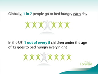 Globally, 1 in 7 people go to bed hungry each day
In the US, 1 out of every 8 children under the age
of 12 goes to bed hungry every night
 