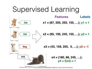 Supervised Learning
Cat!
Cat
???
Dog
x1 = (87, 205, 255, 155, …); y1 = 1
x2 = (95, 195, 245, 155, …); y2 = 1
x3 = (43, 159, 255, 5, …); y3 = -1
x4 = (180, 66, 245, …); !
y4 = f(x4) = 1
Features Labels
Adopted from P.Vincent http://videolectures.net/deeplearning2015_vincent_machine_learning/
 