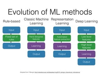 Evolution of ML methods
Rule-based
Classic Machine
Learning
Representation
Learning
Deep Learning
Adopted from Y.Bengio http://videolectures.net/deeplearning2015_bengio_theoretical_motivations/
Input Input Input Input
Fixed set of
rules
Output
Hand designed
features
Learning
Automated
feature extraction
Output
Learning
Output
Low level
features
High level
features
Learning
Output
 
