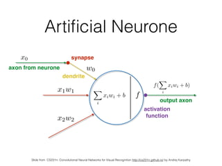 Artiﬁcial Neurone
x0
w0
x1w1
x2w2
X
i
xiwi + b f
axon from neurone
dendrite
synapse
output axon
activation!
function
f(
X
i
xiwi + b)
Slide from CS231n: Convolutional Neural Networks for Visual Recognition http://cs231n.github.io/ by Andrej Karpathy
 