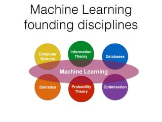 Machine Learning
founding disciplines
Computer
Science
Statistics
Information
Theory Databases
Probability
Theory
Optimisation
Machine Learning
 