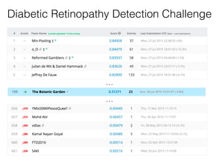 …
…
Diabetic Retinopathy Detection Challenge
 