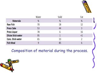 Composition of material during the process.
 