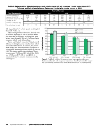 30 September/October 2010 global aquaculture advocate
fish oil, and from 0.74 to 0.53 g/week in shrimp fed
diets with 1% fish oil.
The slowest growth was found for the diets with
no fishmeal, regardless of fish oil inclusion. How-
ever, there was no difference in shrimp final body
weight when diets with 12.0 or 8.5% fishmeal were
compared at both levels of fish oil use.
Tacon and Metian’s forecast of 5% inclusion of
fishmeal in shrimp feeds was only feasible if fish oil
remained at 2% inclusion. In addition, the present
work showed that the minimum fish oil:soybean oil
ratio possible without significant growth decline was
1.1:1. The lowest possible combinations of dietary
inclusion were 5% fishmeal-2% fish oil (diet 2020)
and 8.5% fishmeal-1% fish oil (diet 2015). It
remains to be known which is more economically
advantageous.
Feed Composition
Year of Forecast
2010 2015 2020 2025
Anchovy fishmeal (%)
Anchovy fish oil (%)
Soy protein concentrate (%)
Soybean oil (%)
Fishmeal substitution (%)
Fish oil:soybean oil ratio
12.00
2.00
0
1.05
12.00
1.00
0
2.04
8.50
2.00
3.85
1.33
8.50
1.00
3.84
2.30
5.00
2.00
7.75
1.80
5.00
1.00
7.75
2.79
0
2.00
13.34
2.51
0
1.00
13.32
3.45
0 30 60 100
1.9 0.5 1.5 0.4 1.1 0.4 0.8 0.3
Table 1. Experimental diet composition, with two levels of fish oil: standard 2% and experimental 1%.
Fishmeal and fish oil use followed Tacon and Metian’s forecasts, except in 2025.
FinalWeight(g)
2% Fish Oil
1% Fish Oil
	 2010	 2015	 2020	 2025
	 12.0% Fishmeal	 8.5% Fishmeal	 5.0% Fishmeal	 No Fishmeal
Figure 1. Final body weight of L. vannamei reared in an experimental system.
Shrimp were fed diets with progressive replacement of anchovy fishmeal by soy pro-
tein concentrate at fish oil inclusion levels of 2% (standard) or 1% (experimental).
10.0
9.5
9.0
8.5
8.0
7.5
7.0
6.5
6.0
5.5
5.0
a
A
ab
A
ab
B
B
b
 