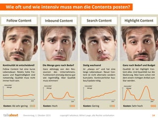 Donnerstag, 1. Oktober 2015 copyright talkabout, Mirko Lange, alle Rechte vorbehalten 14
Wie oft und wie intensiv muss man die Contents posten?
Highlight ContentInbound Content Search ContentFollow Content
Intensität/
Menge
Zeit
Intensität/
Menge
Zeit
Intensität/
Menge
Zeit
Intensität/
Menge
Zeit
Follow Content hat eine kurze
Lebensdauer. Relativ hohe Fre-
quenz und Regelmäßigkeit sind
notwendig. Qualität muss nicht
immer hoch sein.
Ganz abhängig von den Res-
sourcen des Unternehmens.
Funktioniert einmalig ebenso gut
wie regelmäßig. Aber Qualität
muss stimmen!
Ist „always on“ und hat eine
lange Lebensdauer. Neuer Con-
tent ist nicht alternativ sondern
kumulativ. Kontinuierlicher Aus-
bau/Update nötig.
Qualität ist bei Highlight Con-
tent alles. Und Quantität nur die
Skalierung. Man kann schon mit
dem einem richtigen Artikel zum
Star werden.
Kontinuität ist entscheidend! Die Menge ganz nach Bedarf Stetig wachsend Ganz nach Bedarf und Budget
Kosten: HochKosten: Ab sehr gering Kosten: Gering Kosten: Sehr hoch$$$$ $$$$ $$$$ $$$$
 