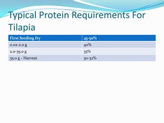 Typical Protein Requirements For
Tilapia
First feeding fry 45-50%
0.02-2.0 g 40%
2.0-35.0 g 35%
35.0 g - Harvest 30-32%
 