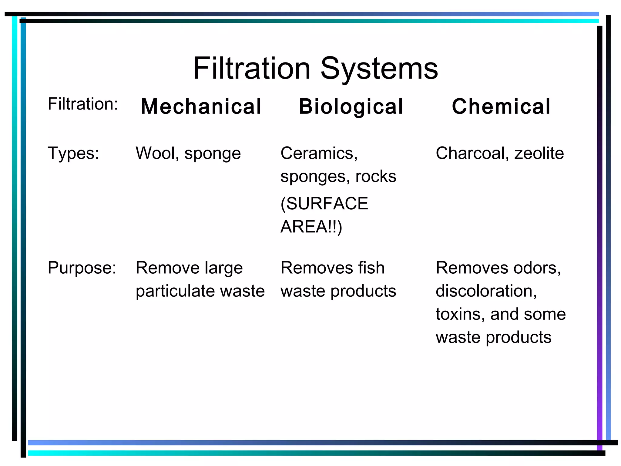Filtration Systems
Filtration: Mechanical Biological Chemical
Types: Wool, sponge Ceramics,
sponges, rocks
(SURFACE
AREA!!)
Charcoal, zeolite
Purpose: Remove large
particulate waste
Removes fish
waste products
Removes odors,
discoloration,
toxins, and some
waste products
 