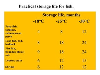 FISH PRESERVATION TECHNOLOGY.pptx