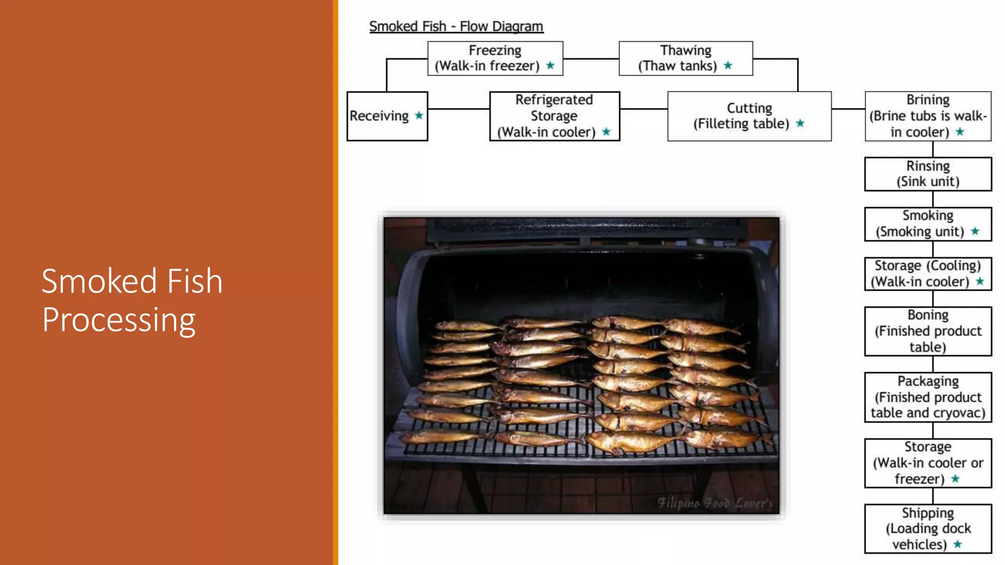 Smoked Fish
Processing
 
