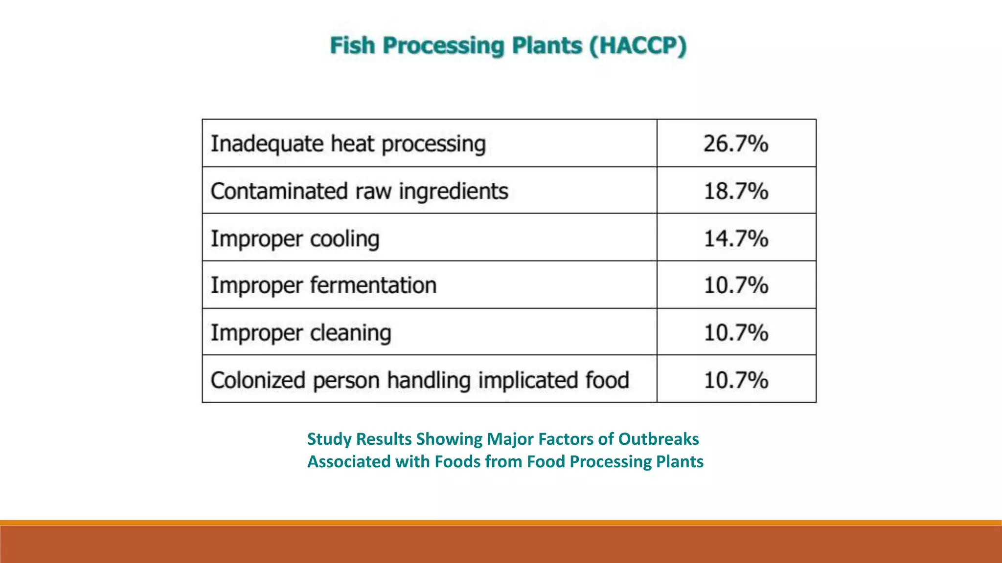 Study Results Showing Major Factors of Outbreaks
Associated with Foods from Food Processing Plants
 