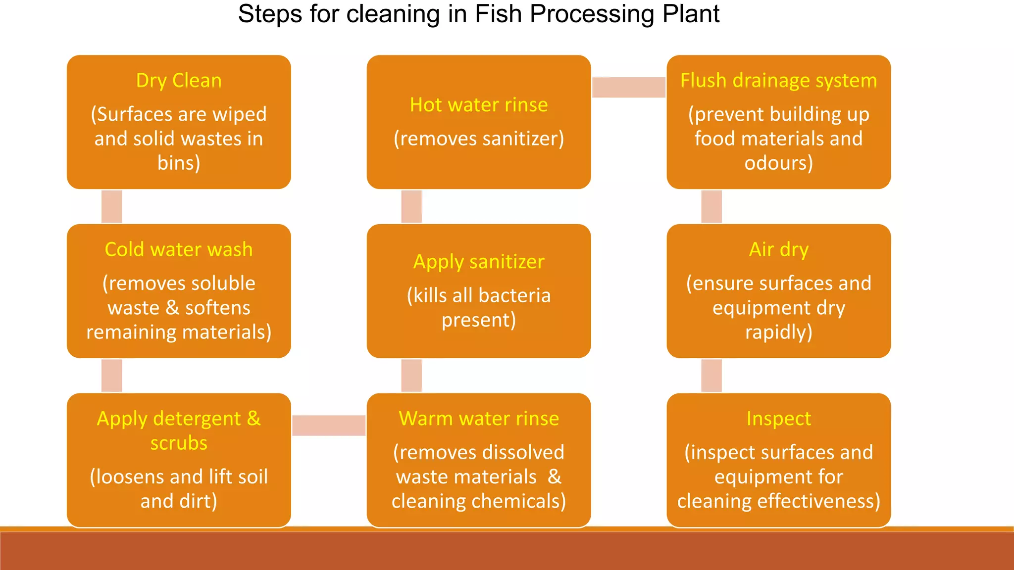 Steps for cleaning in Fish Processing Plant
Dry Clean
(Surfaces are wiped
and solid wastes in
bins)
Cold water wash
(removes soluble
waste & softens
remaining materials)
Apply detergent &
scrubs
(loosens and lift soil
and dirt)
Warm water rinse
(removes dissolved
waste materials &
cleaning chemicals)
Apply sanitizer
(kills all bacteria
present)
Hot water rinse
(removes sanitizer)
Flush drainage system
(prevent building up
food materials and
odours)
Air dry
(ensure surfaces and
equipment dry
rapidly)
Inspect
(inspect surfaces and
equipment for
cleaning effectiveness)
 