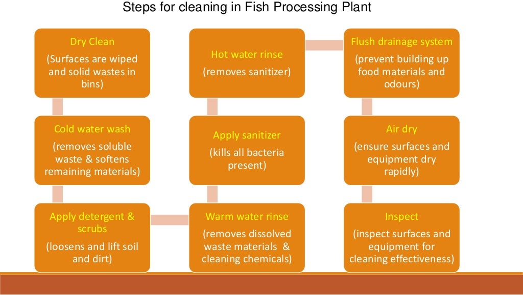 HACCP Implementation in Fish Processing Industry