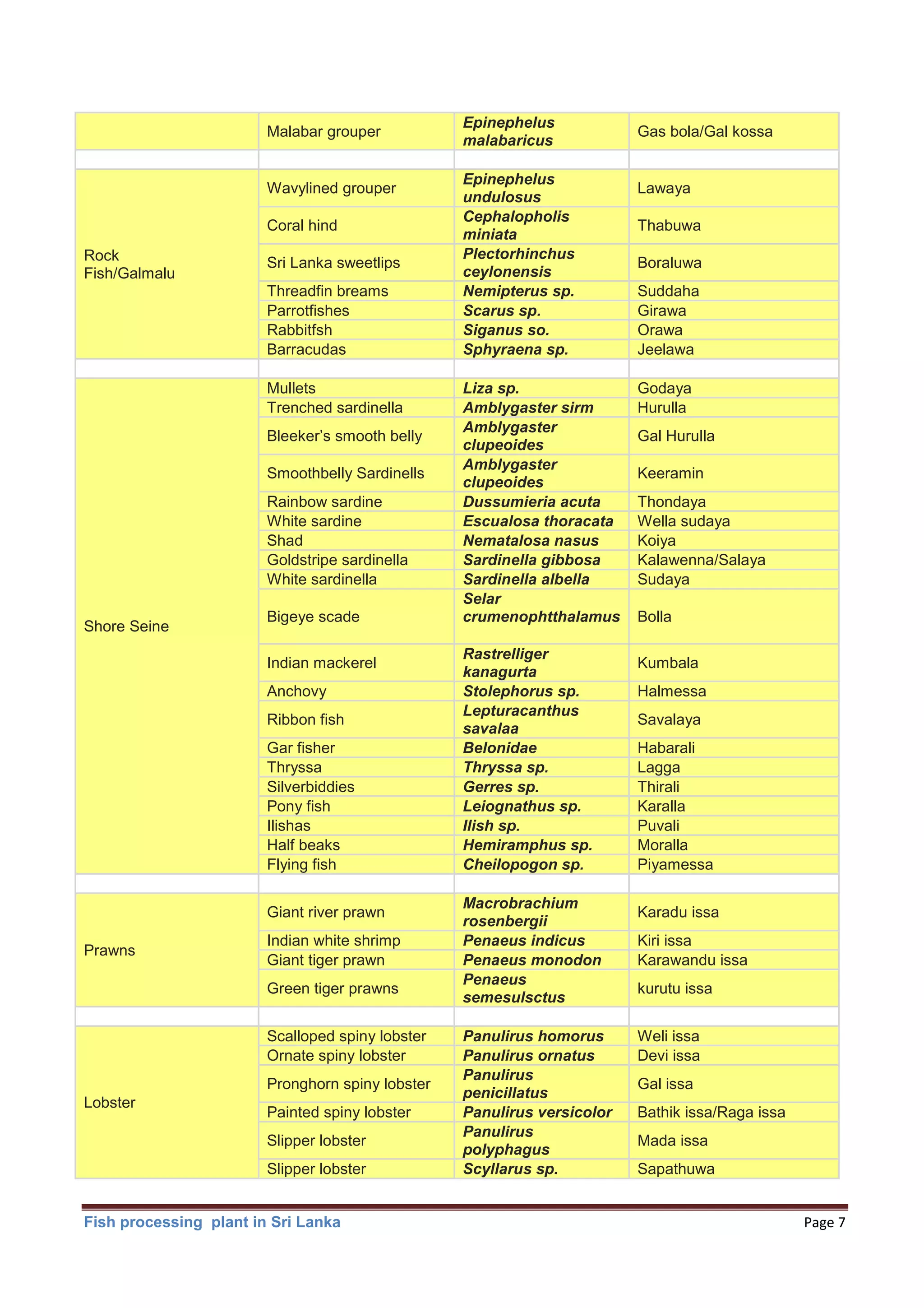 Fish processing plant Sri Lanka | PDF