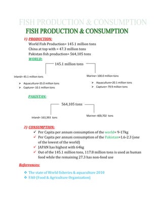1) PRODUCTION:
World Fish Production= 145.1 million tons
China at top with = 47.3 million tons
Pakistan fish production= 564,105 tons
WORLD:
145.1 million tons
PAKISTAN:
564,105 tons
2) CONSUMPTION:
 Per Capita per annum consumption of the world= 9-17kg
 Per Capita per annum consumption of the Pakistan=1.6-2.3 (one
of the lowest of the world)
 JAPAN has highest with 64kg
 Out of the 145.1 million tons, 117.8 million tons is used as human
food while the remaining 27.3 has non-food use
Referrences:
 The state of World fisheries & aquaculture 2010
 FAO (Food & Agriculture Organization)
Marine= 100.0 million tons
 Aquaculture=20.1 million tons
 Capture= 79.9 million tons
Inland= 45.1 million tons
 Aquaculture=35.0 million tons
 Capture= 10.1 million tons
Marine= 400,702 tons
Inland= 163,393 tons
 