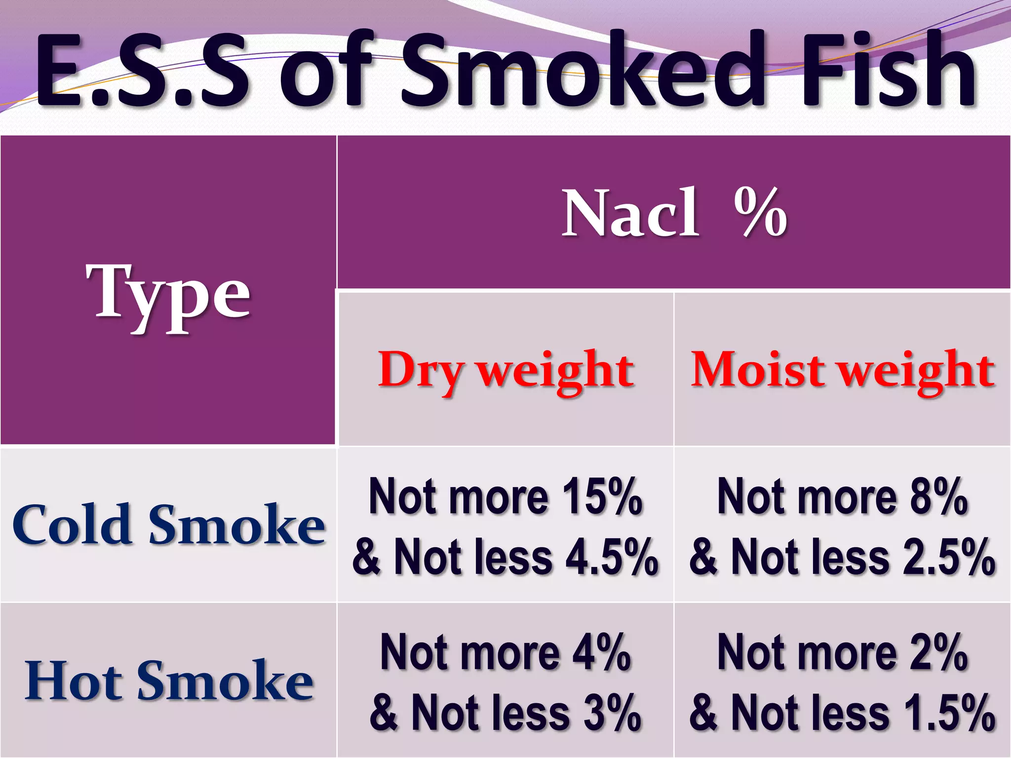 E.S.S of Smoked Fish
                       Nacl %
   Type
               Dry weight    Moist weight

            Not more 15% Not more 8%
Cold Smoke
           & Not less 4.5% & Not less 2.5%
               Not more 4%    Not more 2%
Hot Smoke
               & Not less 3% & Not less 1.5%
 