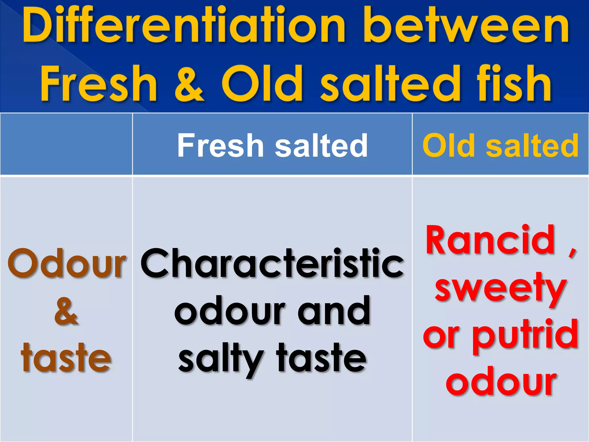 Fresh salted   Old salted

                     Rancid ,
Odour Characteristic
                     sweety
  &    odour and
                     or putrid
taste  salty taste
                      odour
 