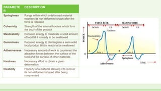 PARAMETE
R
DESCRIPTION
Springiness Range within which a deformed material
recovers its non-deformed shape after the
force is released
Cohesivity Strength of the internal borders which form
the body of the product
Masticability Required energy to masticate a solid amount
of food till it is ready to be swallowed
Gumminess Required energy to disintegrate a semi-solid
food product till it is ready to be swallowed
Adhesiveness Necessary amount of work to counteract the
attraction forces between the surface of the
food and the surface of other materials
Hardness Necessary effort to obtain a given
deformation
Elasticity Property of a material allowing it to recover
its non-deformed shaped after being
compressed
 