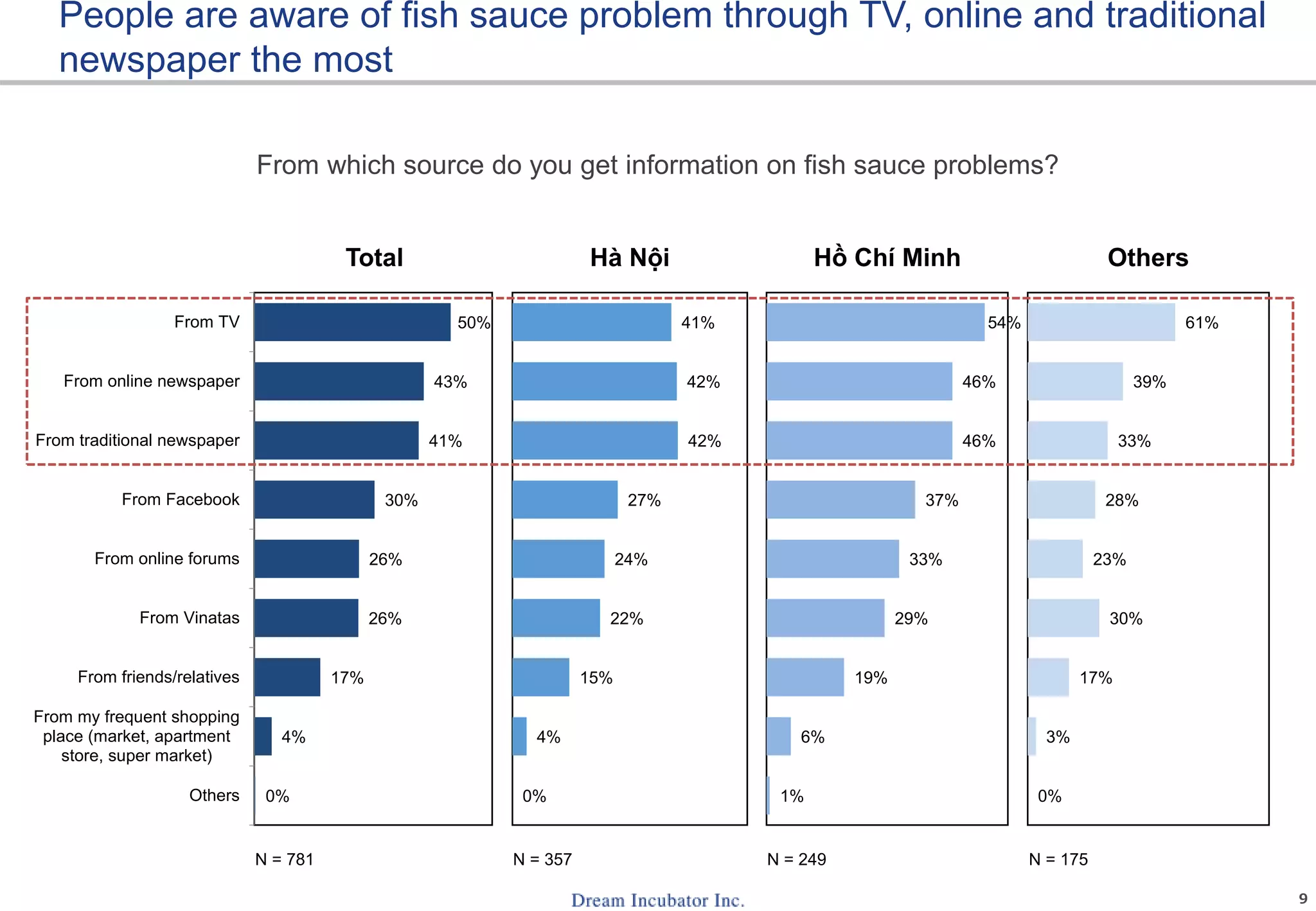 9
0%
4%
17%
26%
26%
30%
41%
43%
50%
Others
From my frequent shopping
place (market, apartment
store, super market)
From friends/relatives
From Vinatas
From online forums
From Facebook
From traditional newspaper
From online newspaper
From TV
Total
0%
4%
15%
22%
24%
27%
42%
42%
41%
Hà Nội
1%
6%
19%
29%
33%
37%
46%
46%
54%
Hồ Chí Minh
0%
3%
17%
30%
23%
28%
33%
39%
61%
Others
People are aware of fish sauce problem through TV, online and traditional
newspaper the most
From which source do you get information on fish sauce problems?
N = 781 N = 357 N = 249 N = 175
 