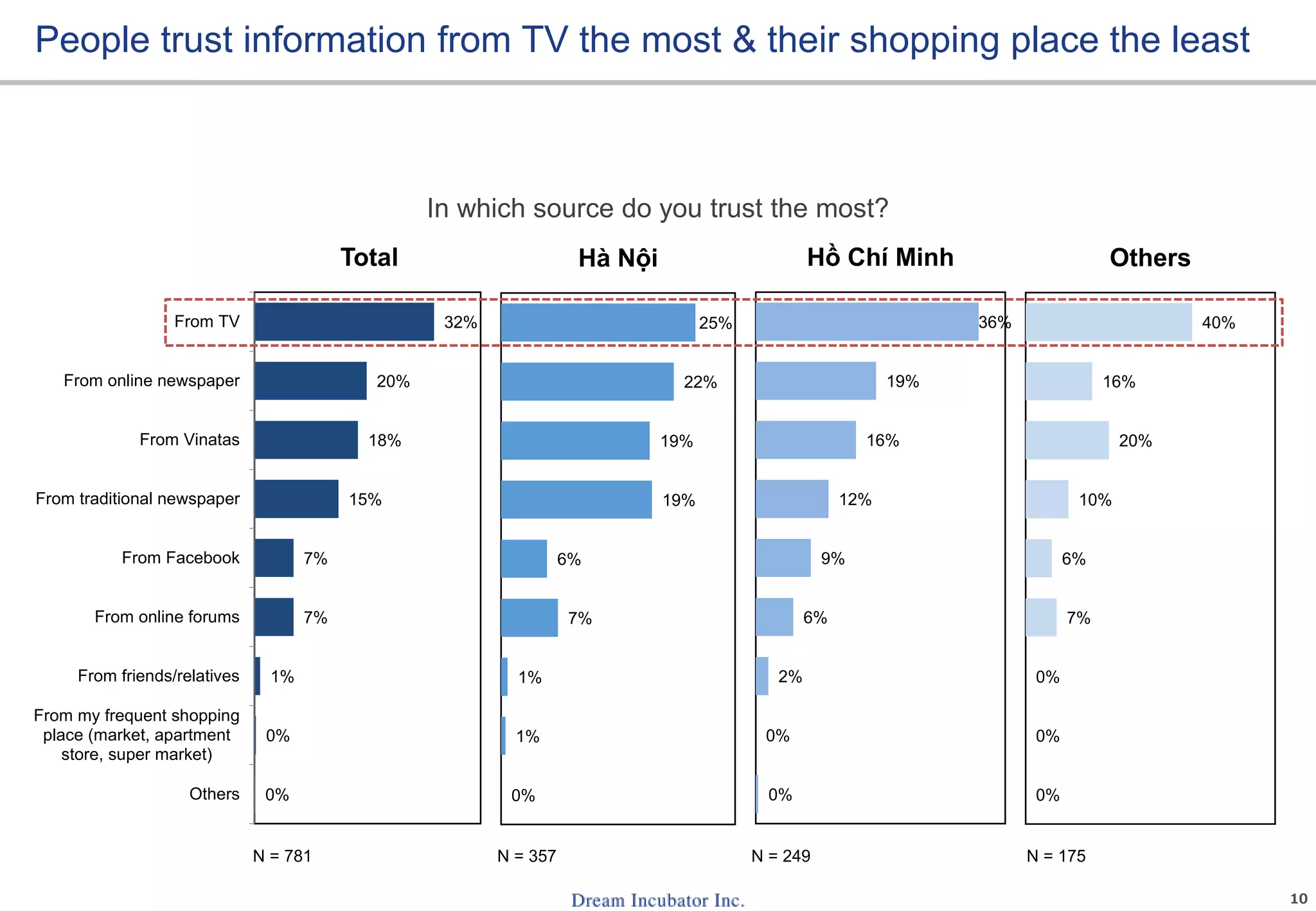 10
People trust information from TV the most & their shopping place the least
In which source do you trust the most?
N = 781 N = 357 N = 249 N = 175
0%
0%
1%
7%
7%
15%
18%
20%
32%
Others
From my frequent shopping
place (market, apartment
store, super market)
From friends/relatives
From online forums
From Facebook
From traditional newspaper
From Vinatas
From online newspaper
From TV
Total
0%
1%
1%
7%
6%
19%
19%
22%
25%
Hà Nội
0%
0%
2%
6%
9%
12%
16%
19%
36%
Hồ Chí Minh
0%
0%
0%
7%
6%
10%
20%
16%
40%
Others
 