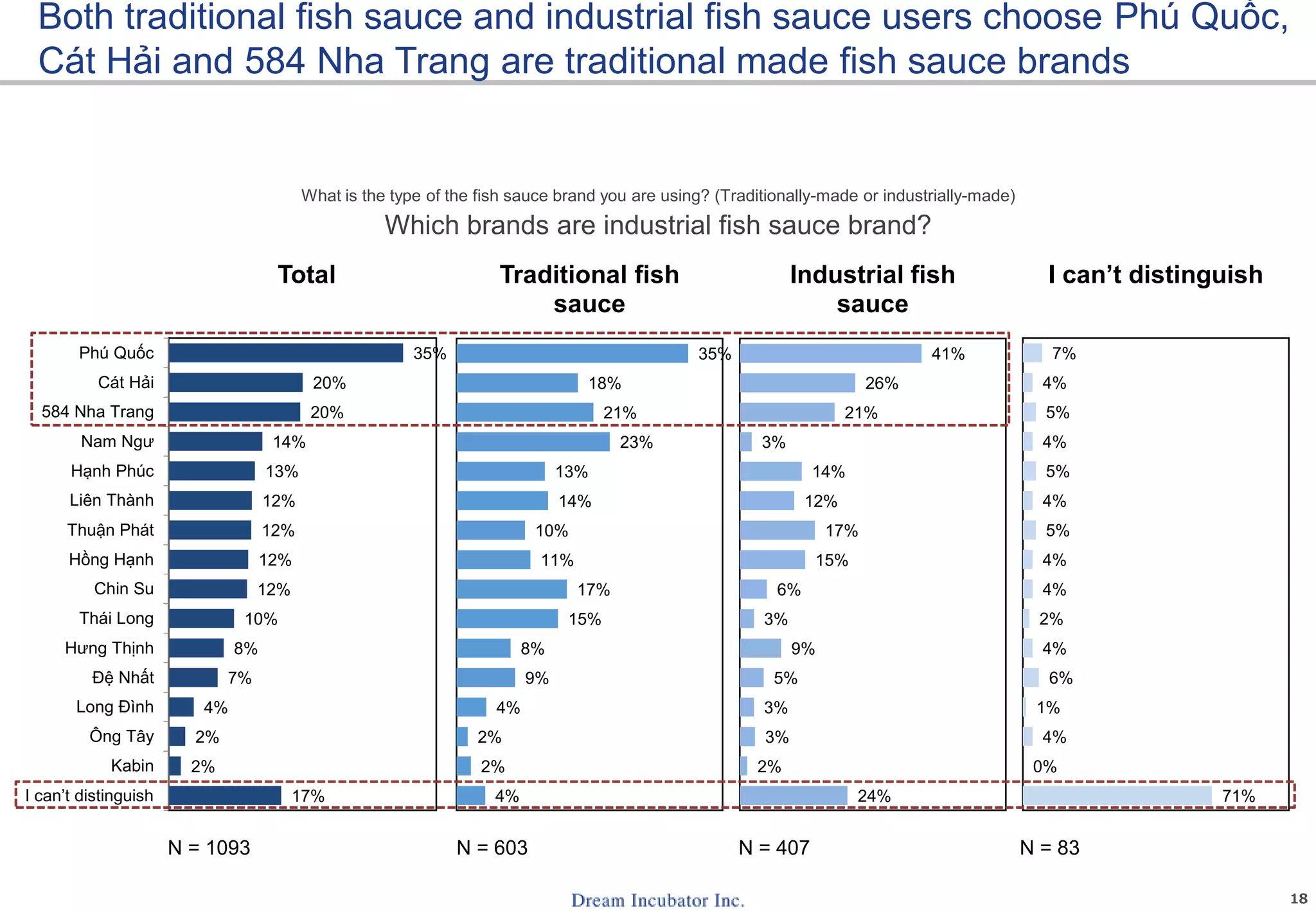 18
Which brands are industrial fish sauce brand?
What is the type of the fish sauce brand you are using? (Traditionally-made or industrially-made)
Both traditional fish sauce and industrial fish sauce users choose Phú Quốc,
Cát Hải and 584 Nha Trang are traditional made fish sauce brands
N = 1093 N = 603 N = 407 N = 83
17%
2%
2%
4%
7%
8%
10%
12%
12%
12%
12%
13%
14%
20%
20%
35%
I can’t distinguish
Kabin
Ông Tây
Long Đình
Đệ Nhất
Hưng Thịnh
Thái Long
Chin Su
Hồng Hạnh
Thuận Phát
Liên Thành
Hạnh Phúc
Nam Ngư
584 Nha Trang
Cát Hải
Phú Quốc
Total
4%
2%
2%
4%
9%
8%
15%
17%
11%
10%
14%
13%
23%
21%
18%
35%
Traditional fish
sauce
24%
2%
3%
3%
5%
9%
3%
6%
15%
17%
12%
14%
3%
21%
26%
41%
Industrial fish
sauce
71%
0%
4%
1%
6%
4%
2%
4%
4%
5%
4%
5%
4%
5%
4%
7%
I can’t distinguish
 