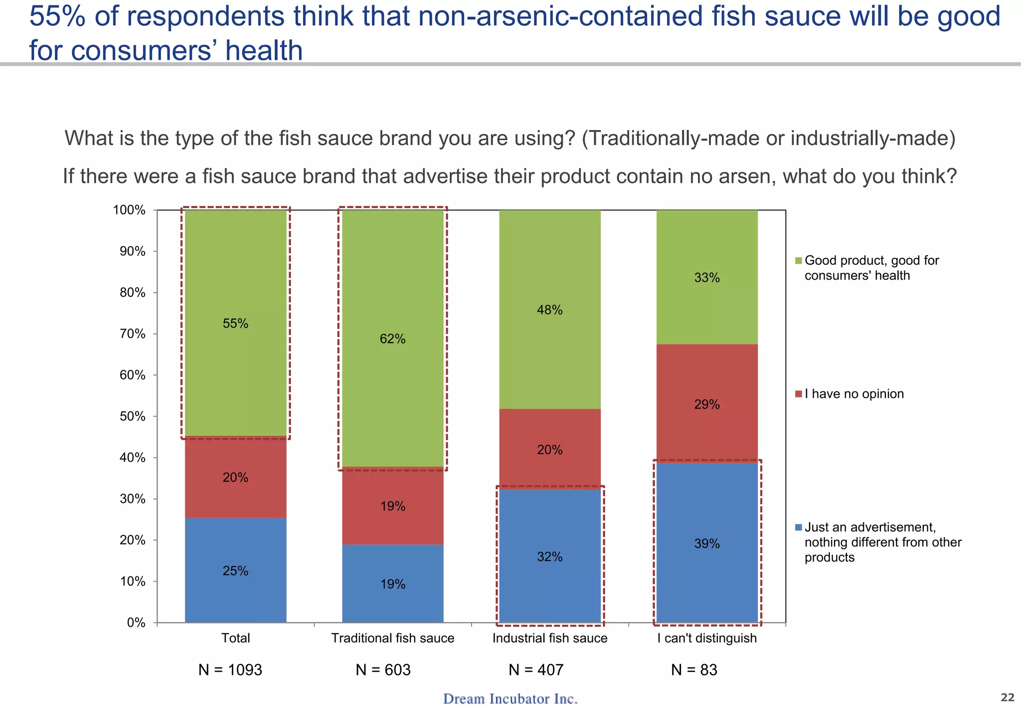 22
If there were a fish sauce brand that advertise their product contain no arsen, what do you think?
What is the type of the fish sauce brand you are using? (Traditionally-made or industrially-made)
55% of respondents think that non-arsenic-contained fish sauce will be good
for consumers’ health
N = 1093 N = 603 N = 407 N = 83
25%
19%
32%
39%
20%
19%
20%
29%
55%
62%
48%
33%
0%
10%
20%
30%
40%
50%
60%
70%
80%
90%
100%
Total Traditional fish sauce Industrial fish sauce I can't distinguish
Good product, good for
consumers' health
I have no opinion
Just an advertisement,
nothing different from other
products
 