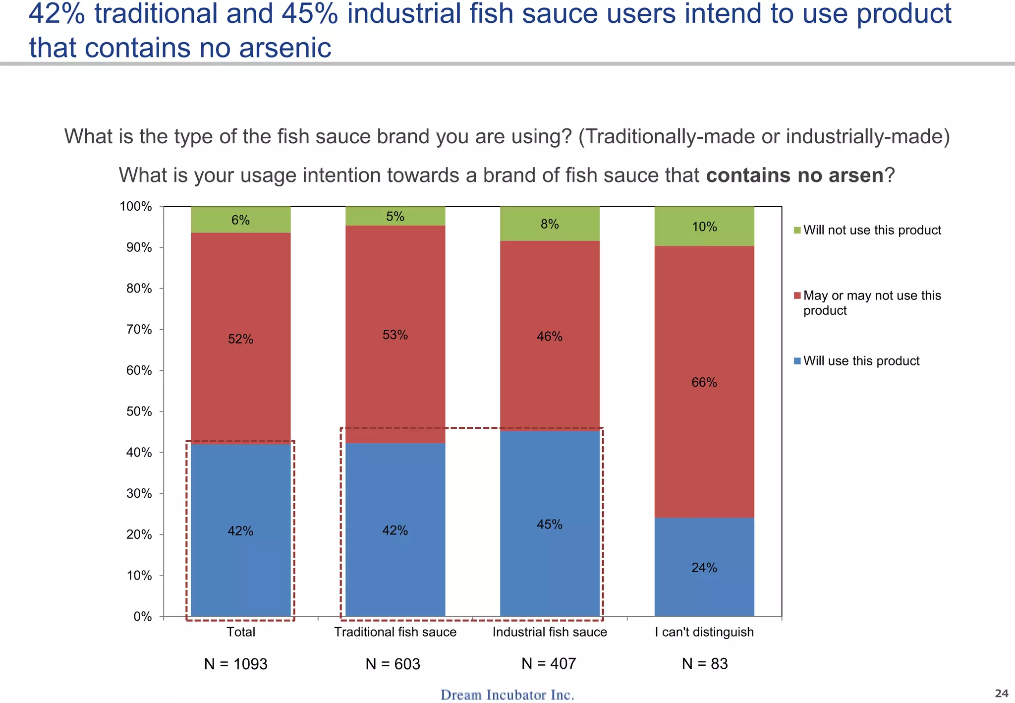 24
What is your usage intention towards a brand of fish sauce that contains no arsen?
What is the type of the fish sauce brand you are using? (Traditionally-made or industrially-made)
42% traditional and 45% industrial fish sauce users intend to use product
that contains no arsenic
N = 1093 N = 603 N = 407 N = 83
42% 42% 45%
24%
52% 53% 46%
66%
6% 5%
8% 10%
0%
10%
20%
30%
40%
50%
60%
70%
80%
90%
100%
Total Traditional fish sauce Industrial fish sauce I can't distinguish
Will not use this product
May or may not use this
product
Will use this product
 