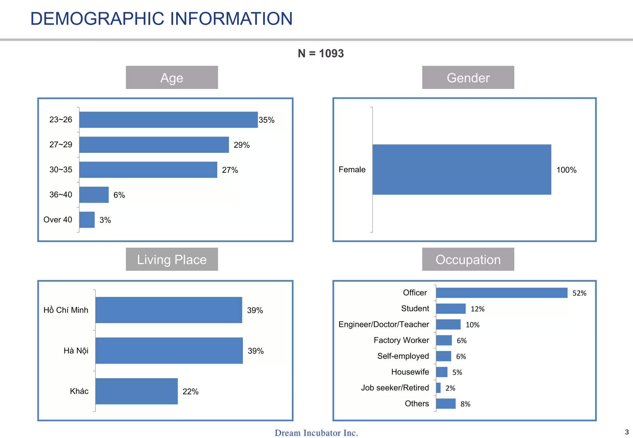 3
N = 1093
DEMOGRAPHIC INFORMATION
GenderAge
OccupationLiving Place
8%
2%
5%
6%
6%
10%
12%
52%
Others
Job seeker/Retired
Housewife
Self-employed
Factory Worker
Engineer/Doctor/Teacher
Student
Officer
3%
6%
27%
29%
35%
Over 40
36~40
30~35
27~29
23~26
22%
39%
39%
Khác
Hà Nội
Hồ Chí Minh
100%Female
 