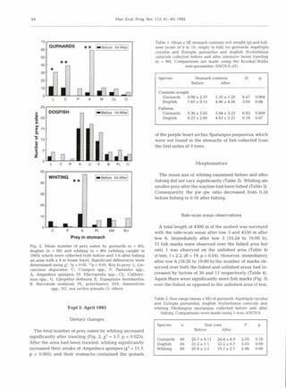 Mar. Ecol. Prog. Ser. 112:41-49,1994




                                                                         Table 1. Mean k SE stomach contents wet weight (g) and full-
                                  **   IIBefore       ~fterl             ness (scale of 0 to 10, empty to full) for gurnards Aspitrigla
                                                                         cuculus and Eutrigla gurnardus and dogfish Scyliorhinus
                                                                         canicula collected before and after intensive beam trawling
                                                                         (n = 60). Comparisons are made using the Kruskal-Wallis
                                                                                          non-parametric ANOVA ( H )

                                                                          Species             Stomach contents           H       P
                                                                                             Before       After

                                                                          Contents weight
      .
      ,      L       C       P    A    M    C     L       O
                                                                            Gurnards           *
                                                                                        0.98 2.57             *
                                                                                                         1.10 1.20      8.47 0.004
                                                                            Dogfish     7.67 * 9.15           *
                                                                                                         4.06 4.56      3.05 0 0
                                                                                                                              .8
                                                                          Fullness
            DOGFISH                                                         Gurnards       3.36 i 3.65   5.04 i 3.23    6.83 0.009
  3
  a   20-                                                                   Dogfish        4.23i 2.80    4.63 i 3.21    0.18 0.67
  0

  $15-
  Q
  r                                                                      of the purple heart urchin Spatanguspurpureus, which
  0 10-                                                                  were not found in the stomachs of fish collected from
  5
  P                                                                      the first series of 3 tows.
  S
  z
      n
      L          C       P    A    U   E      B   P   L   O                                    Morphometrics

                                                                            The mean size of whiting examined before and after
                                                                         fishing did not vary significantly (Table 2). Whiting ate
                                                                         smaller prey after the wayline had been fished (Table 3).
                                                                         Consequently the pw:gw ratio decreased from 0.24
                                                                         before fishing to 0.16 after fishing.


                                                                                       Side-scan sonar observations

                                                                       A total length of 4300 m of the seabed was surveyed
                                                                     with the side-scan sonar after tow 3 and 4550 m after
                          Prey in stomach                            tow 6. Immediately after tow 3 (1524 to 16:OO h),
Fig. 2. Mean number of prey eaten by gurnards (n = 60),              11 fish marks were observed over the fished area but
dogfish (n = 60) and whiting (n = 80) (whiting caught i   n          only 1 was observed on the unfished area (Table 4)
1993)which were collected both before and 3 h after fishing          (t-test, t = 2.2, df = 19, p < 0.04). However, immediately
an area with a 4 m beam trawl. Significant differences were          after tow 6 (18:26 to 19:OO h) the number o marks ob-
                                                                                                                     f
determined using X*, *p < 0.05, c 0.01.Key to prey: L, Lio-
                               **p
carcinus depurator; C, Crangon spp.; P, Pandalus spp.;
                                                                     served over both the fished and unfished areas had in-
A, Ampelisca spinipes; M, Macropodia spp.; CL, Calliony-             creased by factors of 30 and l l respectively (Table 4).
mus spp.; U, Upogebia deltaura; E, Eupagurus bernhardus;             Again there were significantly more fish marks (Fig. 3)
B, Buccinum undatum; PL, polychaetes; AM, Ammodytes                  over the fished as opposed to the unfished area (t-test,
           spp.; SU, sea urchin gonads; 0, others

                                                                                                   *
                                                                     Table 2.Size range (mean SE) of gurnards Aspitrigla cuculus
                                                                     and Eutrigla gurnardus, dogfish Scyliorhinus canicula and
                         Expt 2: April 1993                          whiting Merlangius merlangus collected before and after
                                                                        fishing. Comparisons were made using l-way ANOVA
                         Dietary changes
                                                                          Species      n           Size (cm)
  The total number of prey eaten by whiting increased                                         Before       After
significantly after trawling (Fig. 2, X* = 5.7, p < 0.0251.                                                    *
                                                                          Gurnards    60           *
                                                                                             26,7 6,11 24,4             2.05   0,16
After the area had been trawled, whiting significantly                    Doafish     60     55.2  *   52,2 6.7*        3.03   0,09
increased their intake of Ampelisca spinipes (x2= 11.7,              1    Whiting     80           *
                                                                                             20.8 2.5  19.7i 2 7
                                                                                                              .         2.98   0.09   1
p < 0.005) and their stomachs contained the gonads                   L
 