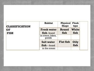 Introduction to Fish and Seafood and parts.pdf