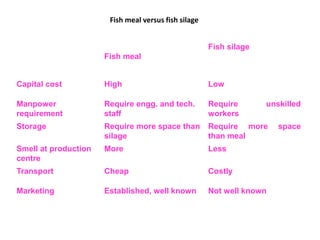 Fish meal versus fish silage
Fish meal
Fish silage
Capital cost High Low
Manpower
requirement
Require engg. and tech.
staff
Require unskilled
workers
Storage Require more space than
silage
Require more space
than meal
Smell at production
centre
More Less
Transport Cheap Costly
Marketing Established, well known Not well known
 