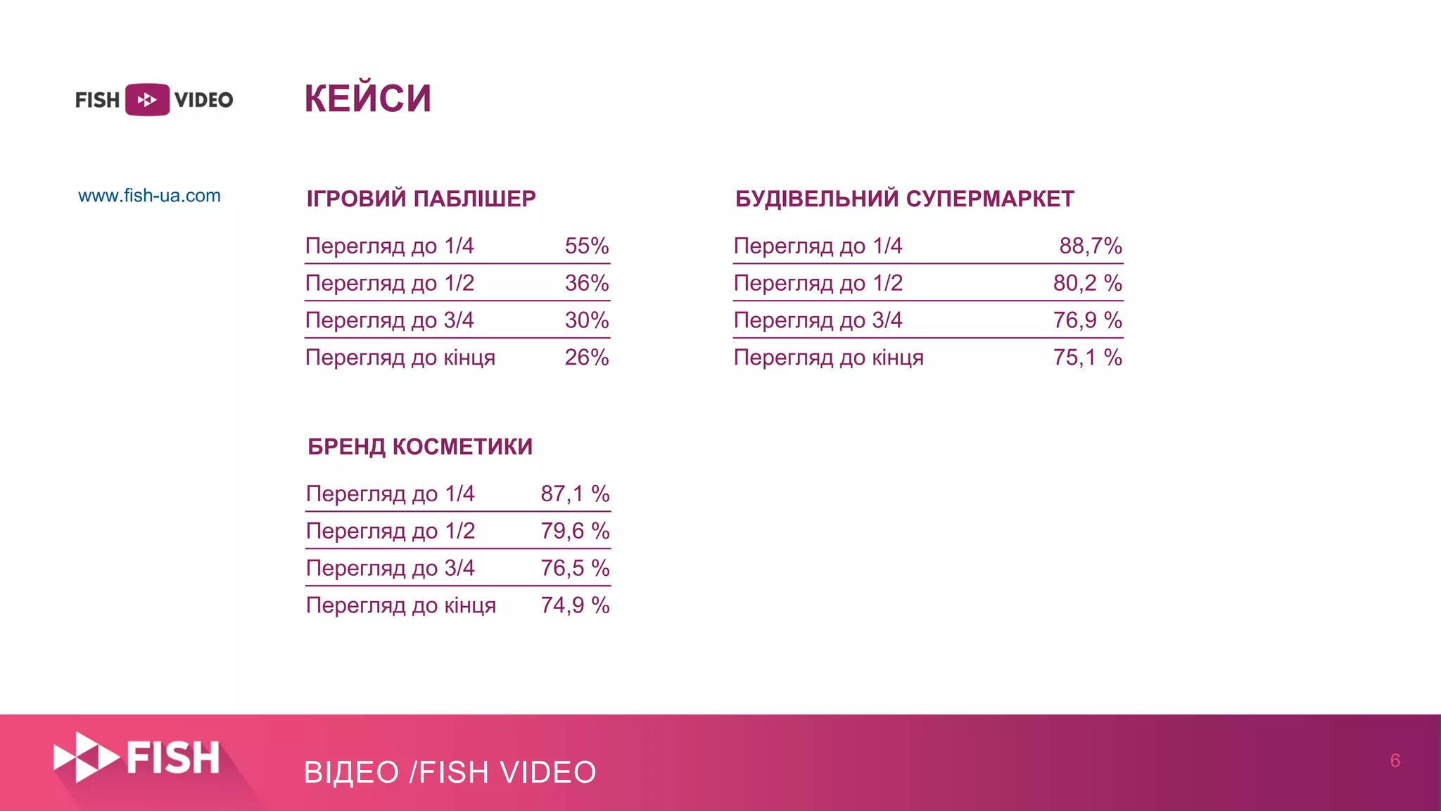 6
ВІДЕО /FISH VIDEO
КЕЙСИ
ІГРОВИЙ ПАБЛІШЕР
Перегляд до 1/4 55%
Перегляд до 1/2 36%
Перегляд до 3/4 30%
Перегляд до кінця 26%
БРЕНД КОСМЕТИКИ
Перегляд до 1/4 87,1 %
Перегляд до 1/2 79,6 %
Перегляд до 3/4 76,5 %
Перегляд до кінця 74,9 %
БУДІВЕЛЬНИЙ СУПЕРМАРКЕТ
Перегляд до 1/4 88,7%
Перегляд до 1/2 80,2 %
Перегляд до 3/4 76,9 %
Перегляд до кінця 75,1 %
www.fish-ua.com
 