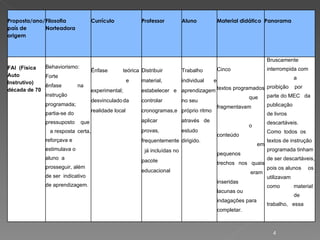 Proposta/ano/ país de origem Filosofia Norteadora Currículo Professor Aluno Material didático Panorama FAI  (Física  Auto Instrutivo) década de 70 Behaviorismo: Forte ênfase na instrução programada; partia-se do pressuposto  que  a resposta certa, reforçava e estimulava o  aluno  a prosseguir, além  de ser  indicativo de aprendizagem. Ênfase teórica   e experimental; desvinculado da realidade local Distribuir material, estabelecer e controlar cronogramas,e aplicar provas,  frequentemente  já incluídas no pacote educacional Trabalho individual e aprendizagem no seu  próprio ritmo através  de estudo dirigido. Cinco   textos programados que fragmentavam o conteúdo  em pequenos trechos nos quais  eram inseridas lacunas ou indagações para completar. Bruscamente interrompida com a proibição  por  parte do MEC  da  publicação de livros descartáveis. Como  todos  os  textos de instrução programada tinham de ser descartáveis, pois os alunos os   utilizavam como material de trabalho,  essa 