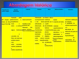 PEF  (Projeto  de Ensino de Física) Brasil 1975/1980 Transição entre Behaviorismo e Cognitivismo: Levar o aluno  a conhecer alguns fenômenos e conceitos  da Física, de modo que pudesse operar com esses conceitos, resolver problemas  e realizar experiências Desenvolvimento de temáticas mais próximas dos interesses dos alunos  inclusive, Física Contemporânea. Valorização ao acompanhamento dos alunos, estimulando a elaboração de respostas. Coordenador, organizador, orientador, avaliador  e  muito pouco como expositor da matéria. Postura  ativa e individual aprende  por  si a partir das atividades teóricas   e experimentais através de estudos dirigidos. Contudo, é salutar a socialização do conhecimento Quatro conjuntos de textos e materiais experimentais de baixo custo: Mecânica  1  e  2, Eletricidade e Eletromagnetismo Guia do Professor; Textos suplementares. Ineficiente  distribuição do material; A  qualidade  do material experimental  e a dificuldade  de obtenção dos guias do professor. Superestimação da capacidade  do material instrucional. 
