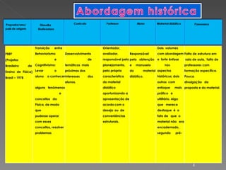 PBEF (Projetos Brasileiro de Ensino de Física) Brasil – 1978 Transição entre Behaviorismo e Cognitivismo: Levar o aluno  a conhecer alguns fenômenos e conceitos  da Física, de modo que pudesse operar com esses conceitos, resolver problemas  Desenvolvimento de temáticas  mais próximas dos interesses dos alunos. Orientador, avaliador, responsável pelo planejamento,  pela própria característica  do material   didático oportunizando a apresentação de acordo com o desejo ou  de conveniências estruturais. Responsável pela  obtenção  e manuseio do material didático. Dois  volumes  com abordagem  e  forte ênfase nos aspectos históricos; dois outros  com enfoque mais prático  e  utilitário. Algo  que  merece destaque  é  o  fato de  que  o  material não  era encadernado, segundo  pré- Falta de estrutura em sala de aula,  falta de professores com formação específica. Pouca divulgação  da proposta e do material. 